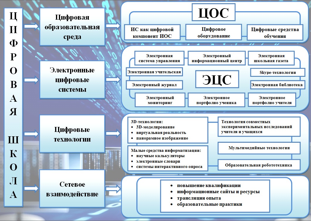 Использование оборудования ЦОС.